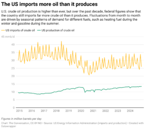 The U.S. imports more oil than it produces (Chart: The Conversation, CC-BY-ND; Source: US Energy Information Administration)