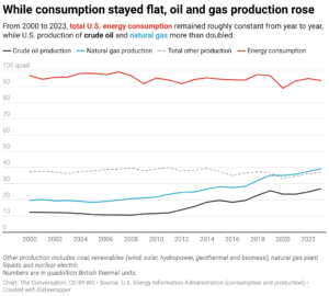 While consumption stayed flat, oil and gas production rose (Chart: The Conversation, CC-BY-ND; Source: U.S. Energy Information Administration)