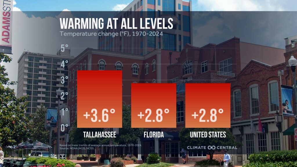 How temperatures have risen in Tallahassee since the first Earth Day in 1970 (Graphic: Climate Central, Source: NOAA)