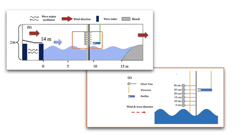 Innovative research provides further insights into how ocean waves form ...
