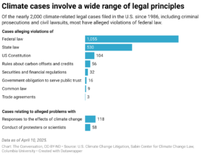 Climate cases involve a wide range of legal principles (Chart: The Conversation, CC-BY-ND; Source: U.S. Climate Change Litigation, Sabin Center for Climate Change Law, Columbia University)