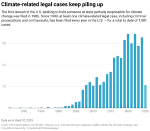 Climate-related legal cases keep piling up (Chart: The Conversation, CC-BY-ND; Source: U.S. Climate Change Litigation, Sabin Center for Climate Change Law, Columbia University)