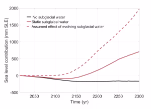 A chart contrasting the different contributions to sea-level rise from the Antarctic Ice Sheet depending on how subglacial water pressure is included. (Zhao, C., et al, 2025. Nature Communications)
