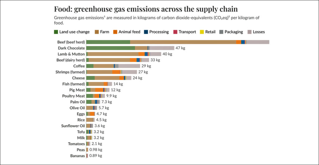 Food: greenhouse gas emissions across the supply chain (Source: Our World In Data)
