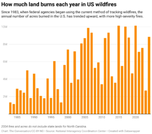 How much land burns each year in U.S. wildfires (Chart: The Conversation/CC-BY-ND; Source: National Interagency Coordination Center)
