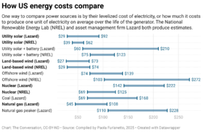How US energy costs compare (Chart: The Conversation, CC-BY-ND; Source: Compiled by Paola Furlanetto, 2025)