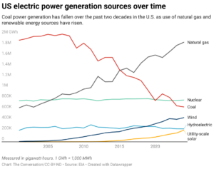 US electric power generation sources over time (Chart: The Conversation/CC-BY-ND; Source: EIA)