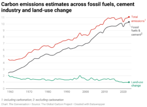 Carbon emissions estimates across fossil fuels, cement industry and land-use change (Chart: The Conversation; Source: The Global Carbon Project)