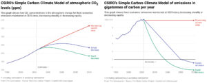 (Chart: The Conversation; Source: The Global Carbon Project)