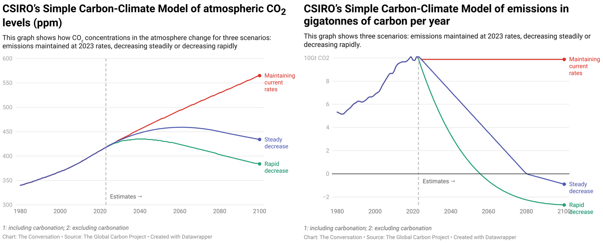 Even as emissions level off, carbon dioxide in the atmosphere is ...