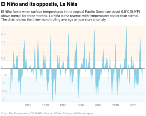 El Niño and its opposite, La Niña (Chart: The Conversation/CC-BY-ND; Source: NOAA)