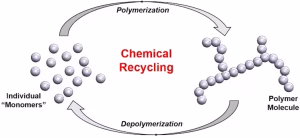 Monomers can be combined to create polymers, the foundation of plastics. During chemical recycling, these bonds are broken apart. (Alex Jordan)