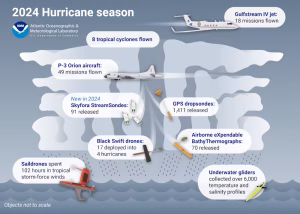 A summary of 2024 Atlantic hurricane season missions flown by NOAA Hurricane Hunters shows the types of equipment used. (Atlantic Oceanographic and Meteorological Laboratory)