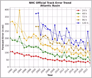 National Hurricane Center Official Track Error Trend for the Atlantic Basin between 1990 and 2024. (National Hurricane Center)