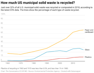 How much U.S. municipal solid waste is recycled? (Chart: The Conversation/CC-BY-ND; Source: Environmental Protection Agency)