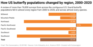 How U.S. butterfly populations changed by region, 2000-2020 (Chart: The Conversation, CC-BY-ND; Source: Colin Edwards, et al., Science 2025)