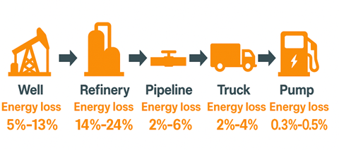 Nearly one-third of the energy in a gallon of gas is lost before it even gets to your tank. (Graphic by Jim Brock through ChatGPT)