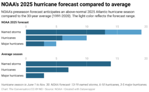 NOAA's 2025 hurricane forecast compared to average (Chart: The Conversation/CC-BY-ND; Source: NOAA)
