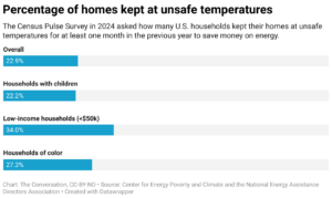 Percentage of homes kept at unsafe temperatures (Chart: The Conversation, CC-BY-ND; Source: Center for Energy Poverty and Climate and the National Energy Assistance Directors Association)