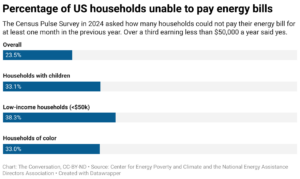 Percentage of U.S. households unable to pay energy bills (Chart: The Conversation, CC-BY-ND; Source: Center for Energy Poverty and Climate and the National Energy Assistance Directors Association)