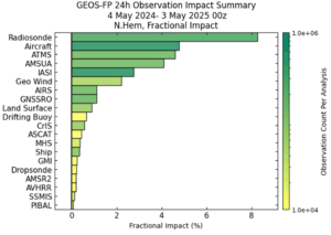 Impact of various observations on 24-hour forecast accuracy of NASA’s GEOS-FP weather forecast model over the past year. (Image credit: NASA Global Modeling and Assimilation Office)