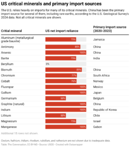 U.S. critical minerals and primary import sources (Table: The Conversation, CC-BY-ND; Source: USGS)