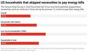 U.S. households that skipped necessities to pay energy bills (Chart: The Conversation, CC-BY-ND; Source: Center for Energy Poverty and Climate and the National Energy Assistance Directors Association)