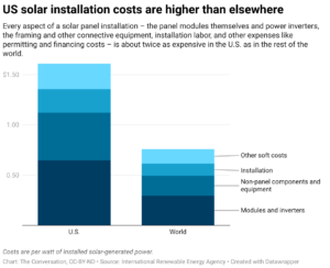 U.S. solar installation costs are higher than elsewhere (Chart: The Conversation, CC-BY-ND; Source: International Renewable Energy Agency)