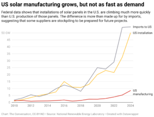 U.S. solar manufacturing grows, but not as fast as demand (Chart: The Conversation, CC-BY-ND; Source: National Renewable Energy Laboratory)