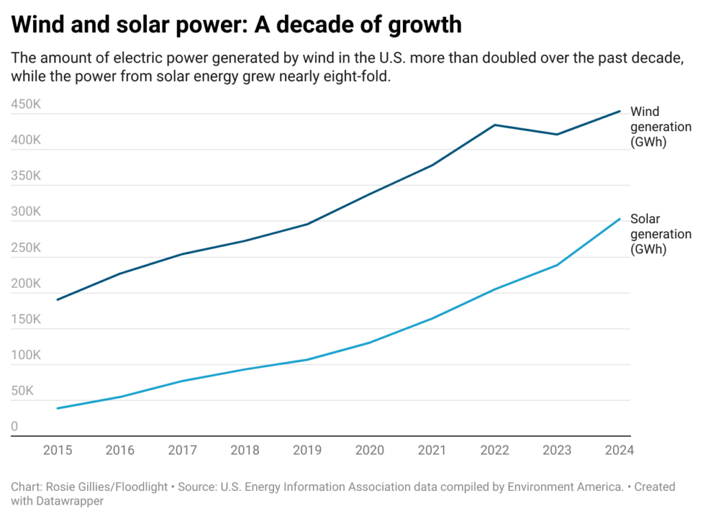 Wind and solar power: A decade of growth (Chart: Rosie Gillies/Floodlight; Source: U.S. Energy Information Association data compiled by Environment America)