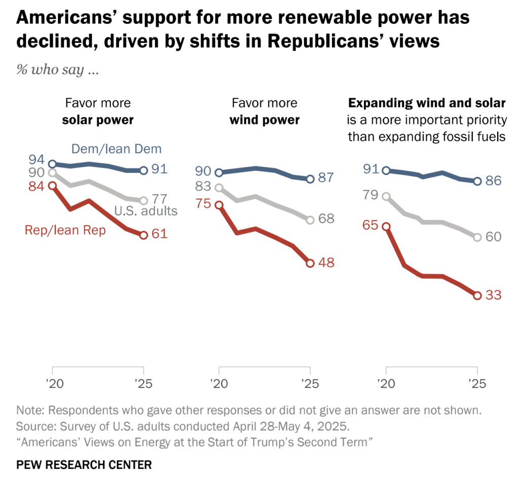 Americans' support for more renewable power has declined, driven by shifts in Republicans' views (Pew Research Center)