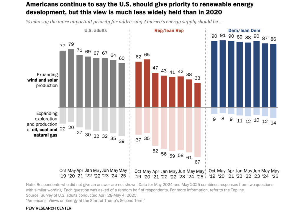 Americans continue to say the U.S. should give priority to renewable energy development, but this view is much less widely held than in 2020 (Pew Research Center)
