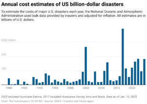 Annual cost estimates of U.S. billion-dollar disasters (Chart: The Conversation, CC-BY-ND; Source: NOAA)