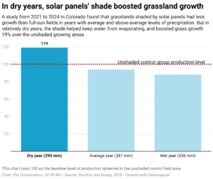 In dry years, solar panels' shade boosted grassland growth (Chart: The Conversation, CC-BY-ND; Source: Sturchio and Knapp, 2025)