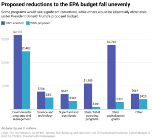Proposed reductions to the EPA budget fall unevenly (Chart: The Conversation, CC-BY-ND; Source: Stan Meiburg, with data from U.S. Environmental Protection Agency Budget in Brief for FY2026)