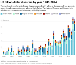 U.S. billion dollar disasters by year, 1980-2024 (Chart: The Conversation/CC-BY-ND; Source: NCEI/NOAA)