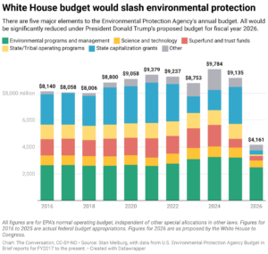 White House budget would slash environmental protection (Chart: The Conversation, CC-BY-ND; Source: Stan Meiburg, with data from U.S. Environmental Protection Agency Budget in Brief reports for FY2017 to the present)