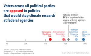 Data from "Climate Change and the American Mind." Graphic by Karin Kirk for Yale Climate Connections.