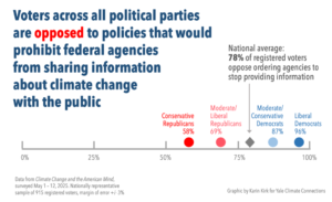 Data from "Climate Change and the American Mind." Graphic by Karin Kirk for Yale Climate Connections.