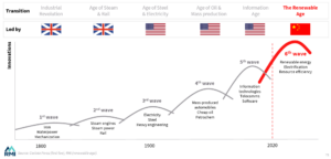 Transitions to new global economic ages and the countries that led and are poised to lead them. (Image credit: RMI/used with permission)