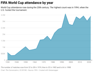 FIFA World Cup attendance by year (Chart: The Conversation, CC-BY-ND; Source: FIFA)