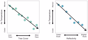 In Boston, planting trees, left, and increasing roof reflectivity, right, were both found to be effective ways to cool urban areas. Ian Smith et al. 2025