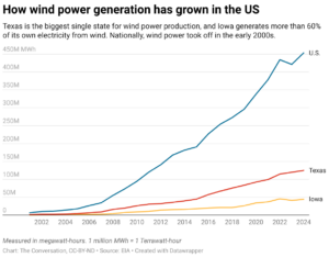 How wind power generation has grown in the US (Chart: The Conversation, CC-BY-ND; Source: EIA)