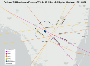 There have been seven hurricanes since 1851 whose eyewall winds likely tracked over Alligator Alcatraz, potentially bringing wind gusts over 110 mph. The strongest of these was the Great Miami Hurricane of 1926, which was weakening from a Cat 4 with 145 mph winds to a Cat 2 with 105 mph winds as it passed over. This map was made using NOAA’s Historical Hurricane Tracks tool, which is at risk of termination under the proposed 2026 NOAA budget. (Yale Climate Communications)