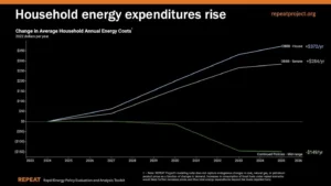 Average U.S. household annual energy costs under continued Biden administration policies (green), the proposed House budget bill (blue), and the Senate bill that Trump signed into law (gray). (Image credit: Princeton REPEAT/CC BY 4.0)