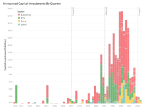U.S. clean energy manufacturing project investments announcements by quarter. (Image credit: Wellesley College’s The Big Green Machine database/used with permission)