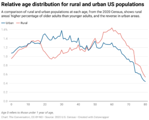 Relative age distribution for rural and urban US populations (Chart: The Conversation, CC-BY-ND; Source: 2020 U.S. Census)