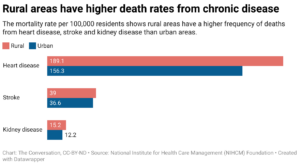 Rural areas have higher death rates from chronic disease (Chart: The Conversation, CC-BY-ND; Source: National Institute for Health Care Management Foundation)