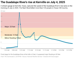 The Guadalupe River's rise at Kerrville on July 4, 2025 (Chart: The Conversation, CC-BY-ND; Source: National Weather Service)