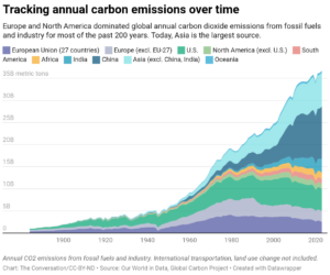 Tracking annual carbon emissions over time (Chart: The Conversation/CC-BY-ND; Source: Our World in Data, Global Carbon Project)